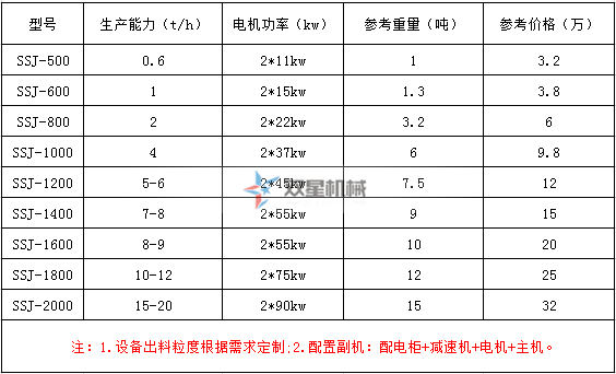 双星撕碎机型号及技术参数