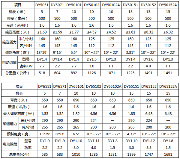 <a href='http://astimsrl.com/2/638.html' target='_blank'><span>皮带输送机</span></a>型号参数